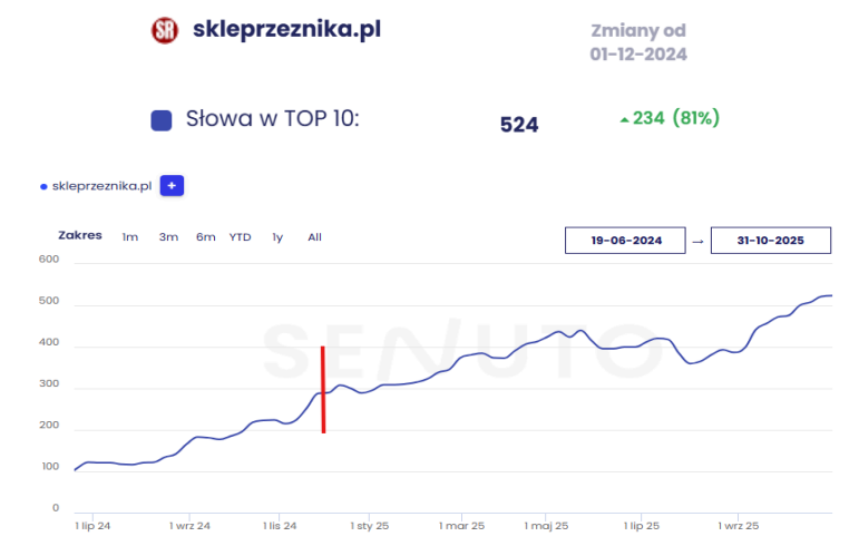 skleprzeznika top 10