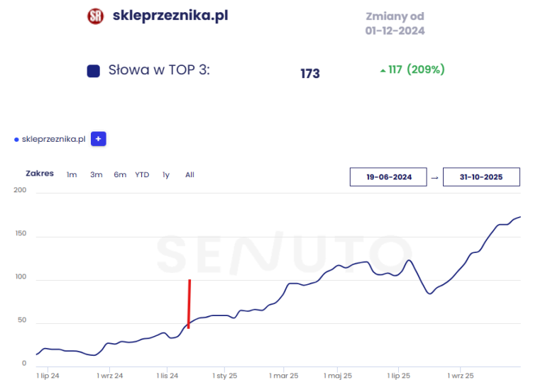 skleprzeznika top 3