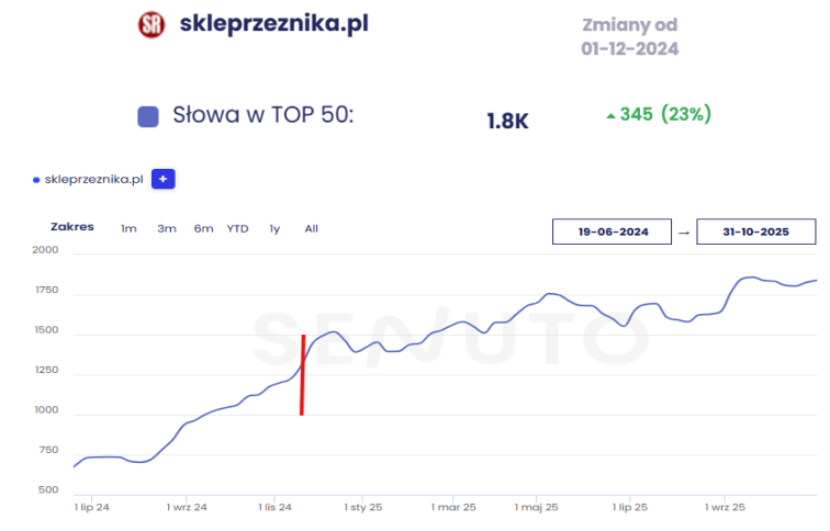 skleprzeznika top 50